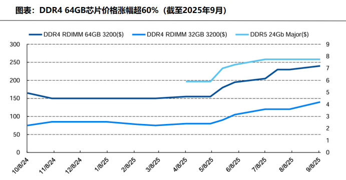 存储市场涨声一片,DDR5颗粒价格飙涨307%LPDDR6明年或续演大涨行情 存储市场涨声一片,DDR5颗粒价格飙涨307%LPDDR6明年或续演大涨行情